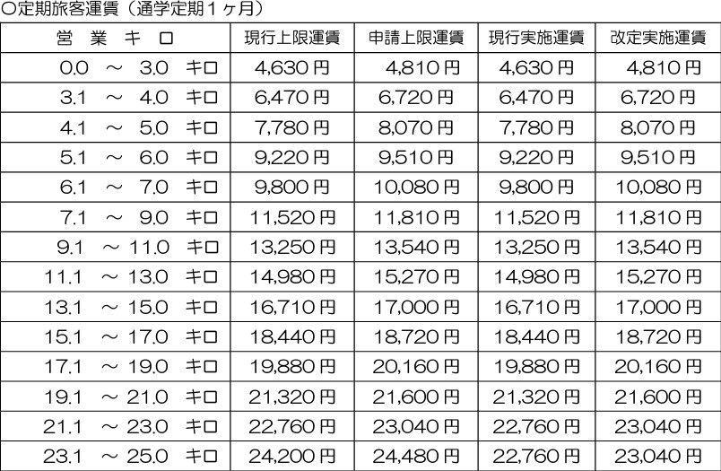 改定後の鉄道線大人通学定期運賃（1か月）