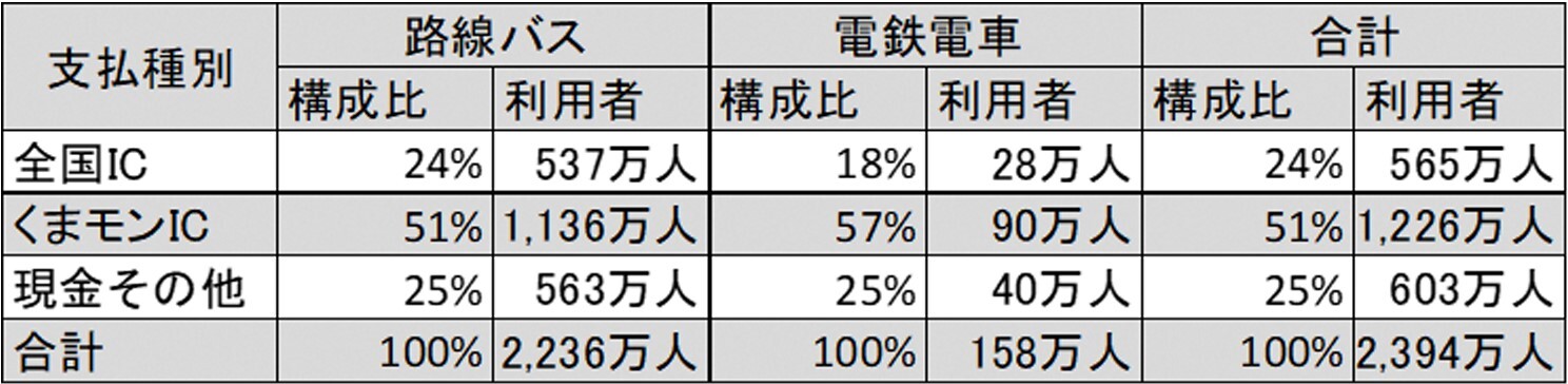 2023年度における利用者の決済手段の内訳