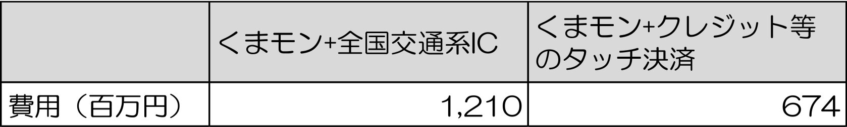 機器の更新費用の比較