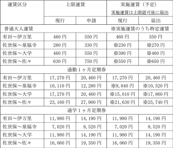 主要区間の改定後の運賃