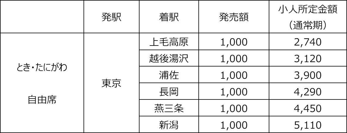 発売対象区間と発売額