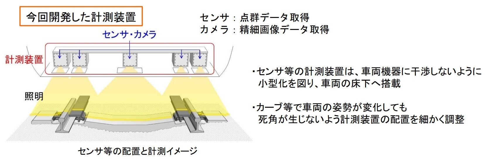営業車両に搭載可能な「軌道材料モニタリングシステム」の検測装置
