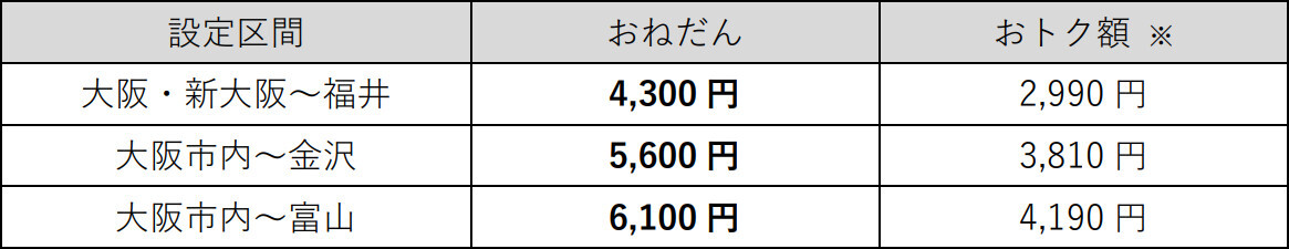 主な駅間の発売額（大阪方面～北陸間）