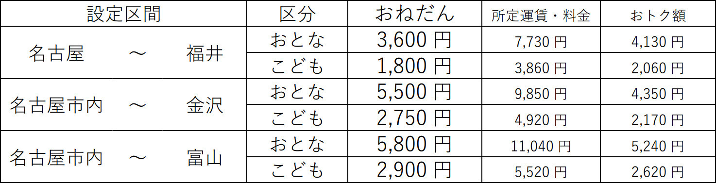 主な駅間の発売額（名古屋～北陸間）