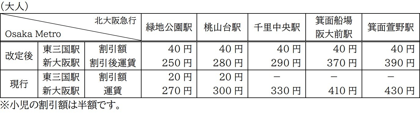 改定後の割引額と運賃