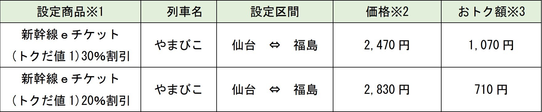 設定商品・区間と大人料金