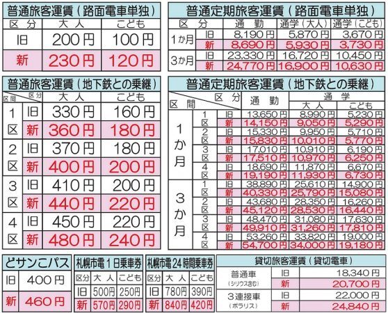 運賃改定一覧表