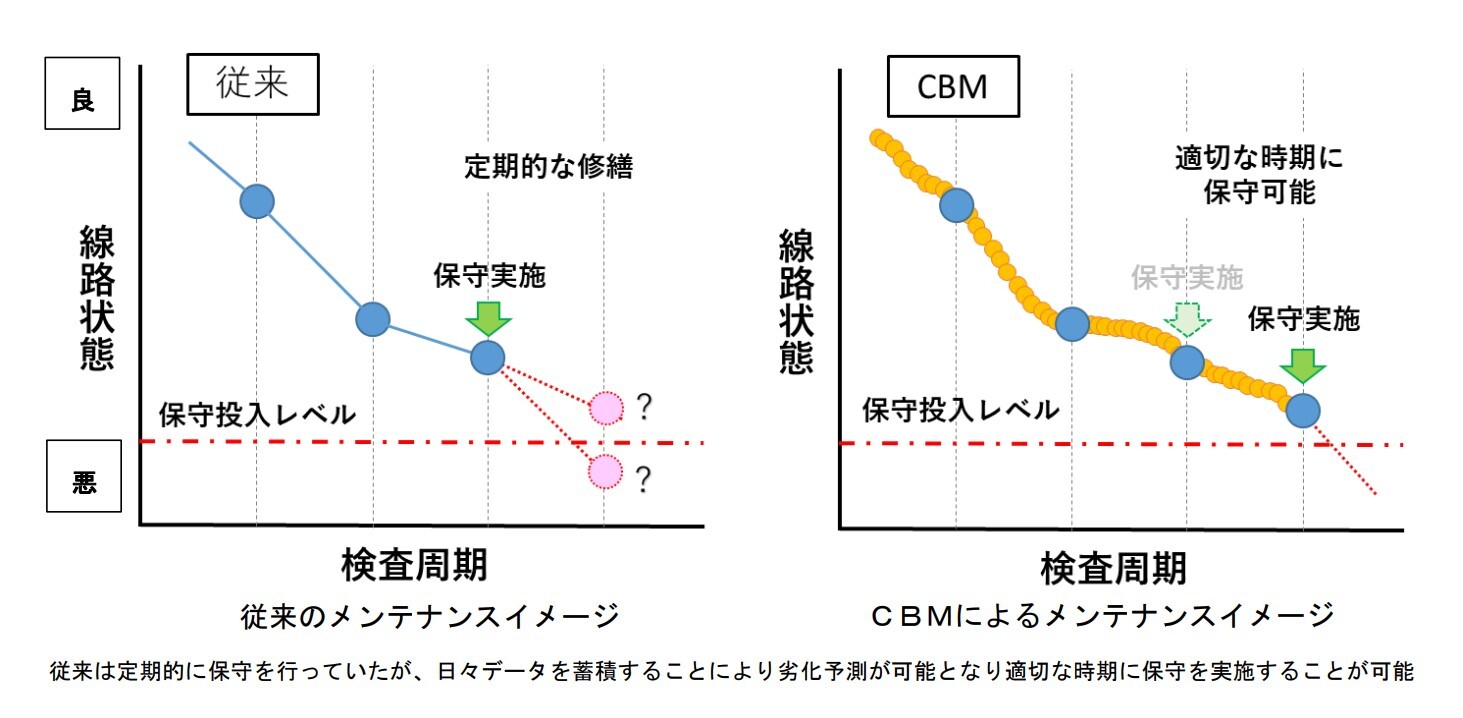 保守タイミングの最適化のイメージ