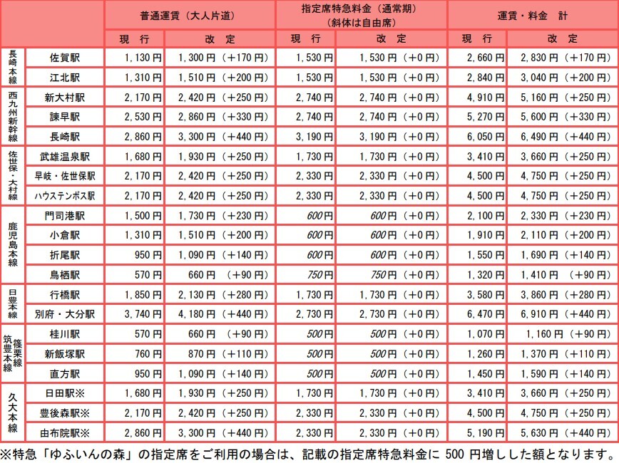 博多駅発の主な区間の運賃と特急料金（料金は通常期の普通車指定席特急料金、ただし斜字は自由席特急料金）