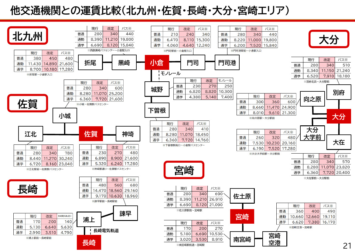 他交通機関との運賃比較（北九州・佐賀・長崎・大分・宮崎エリア）