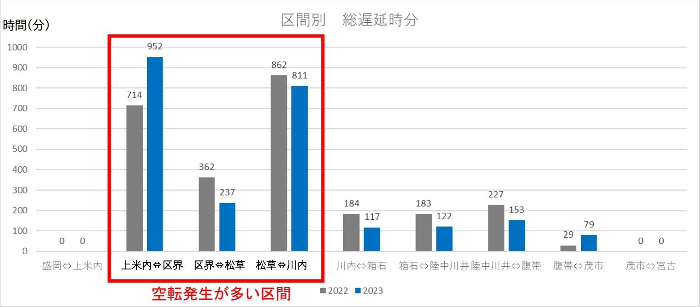 2022年および2023年の10月1日～11月30日における空転による区間別総遅延時分（全列車）