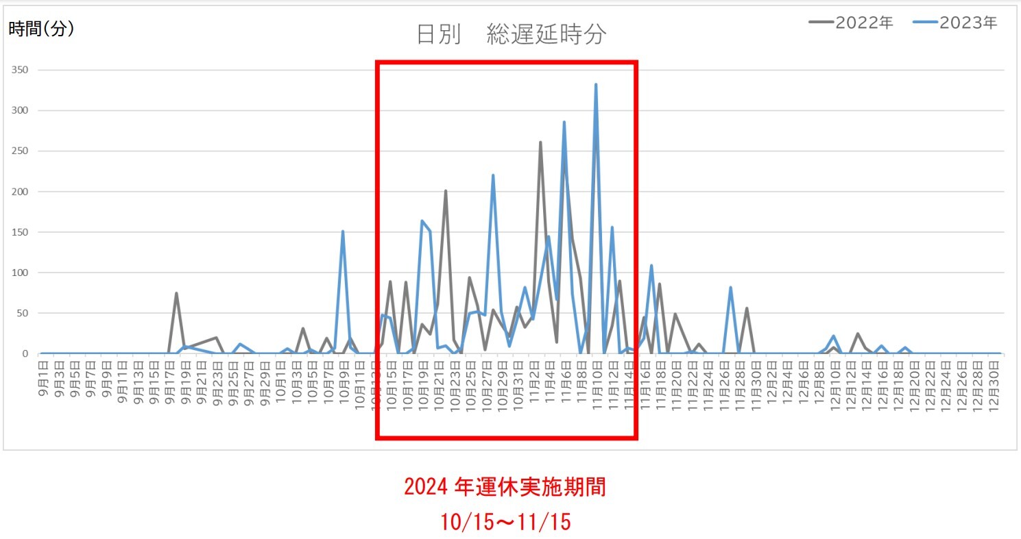 2022年および2023年の空転による山田線日別総遅延時分（全列車）