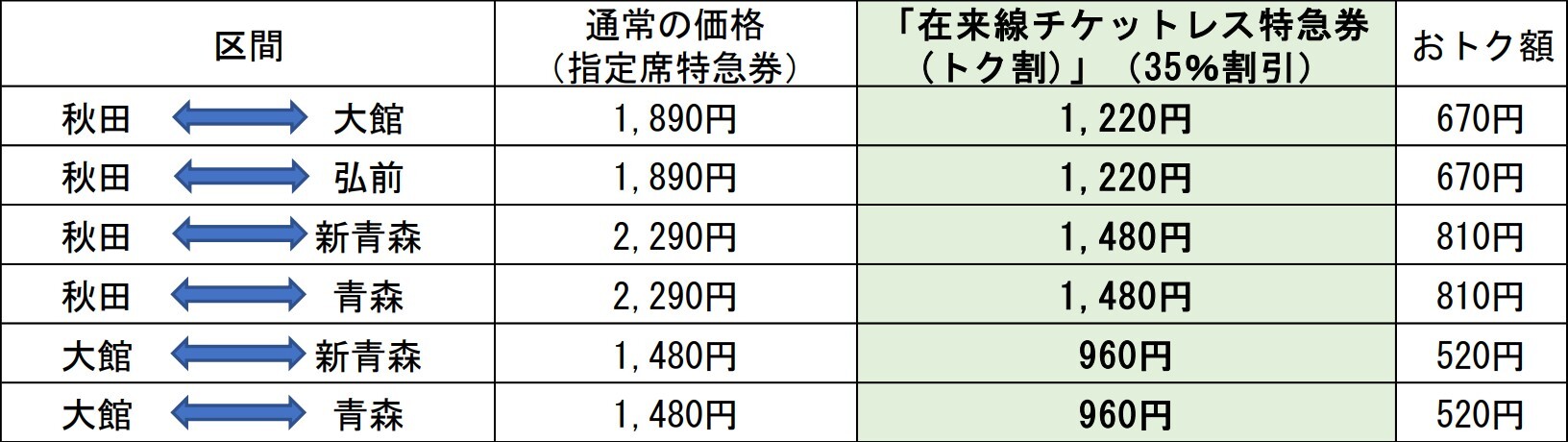 主な区間の「在来線チケットレス特急券（トク割）」の発売額