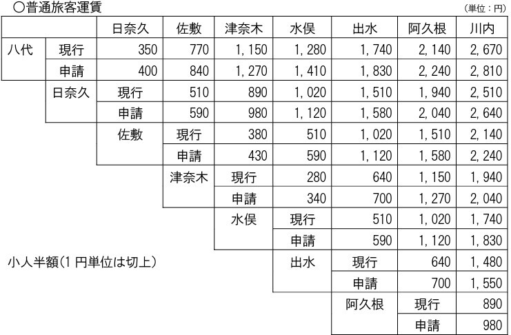 主要区間の改定後の普通運賃