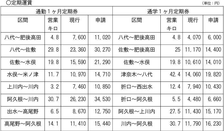 主要区間の改定後の定期運賃