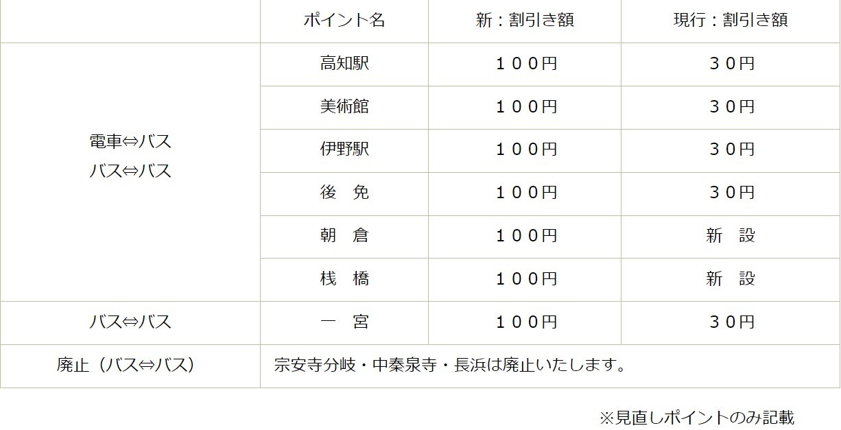 乗継割引ポイントの見直しおよび拡充の概要（対象ポイントのみ）