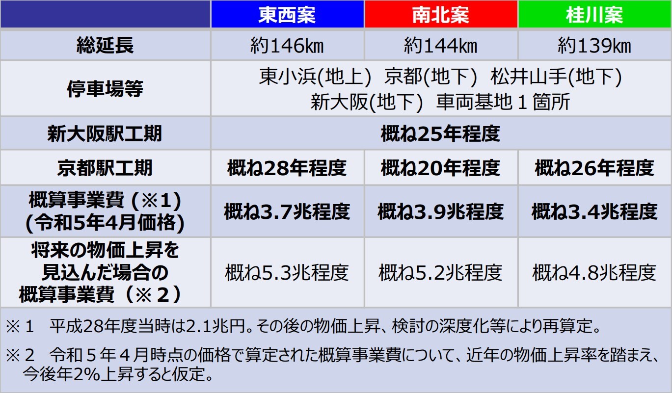 京都駅付近ルート3案の比較表