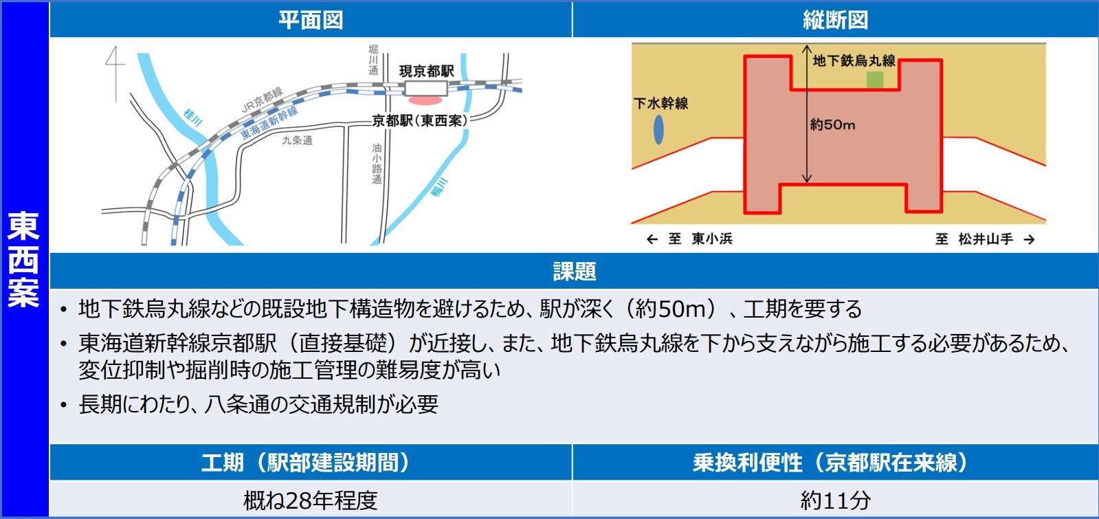 東西案の概要