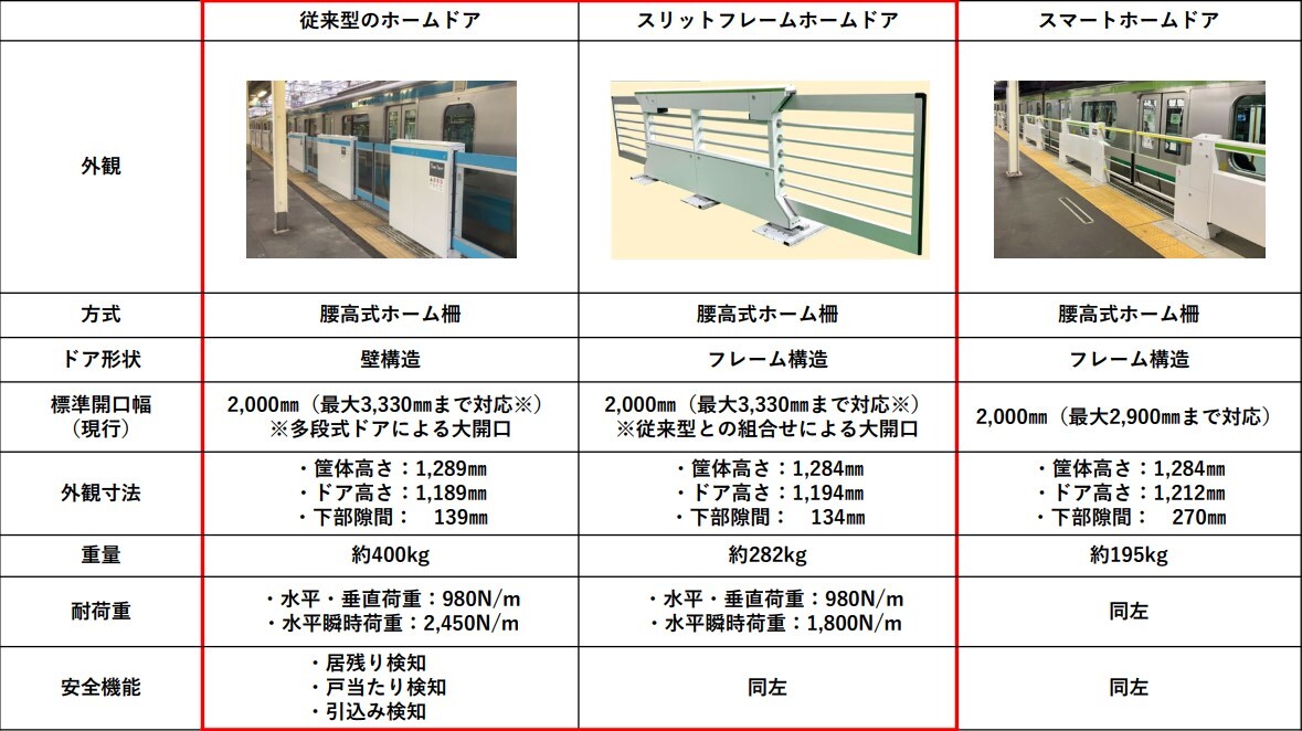 従来型ホームドアなどとの比較