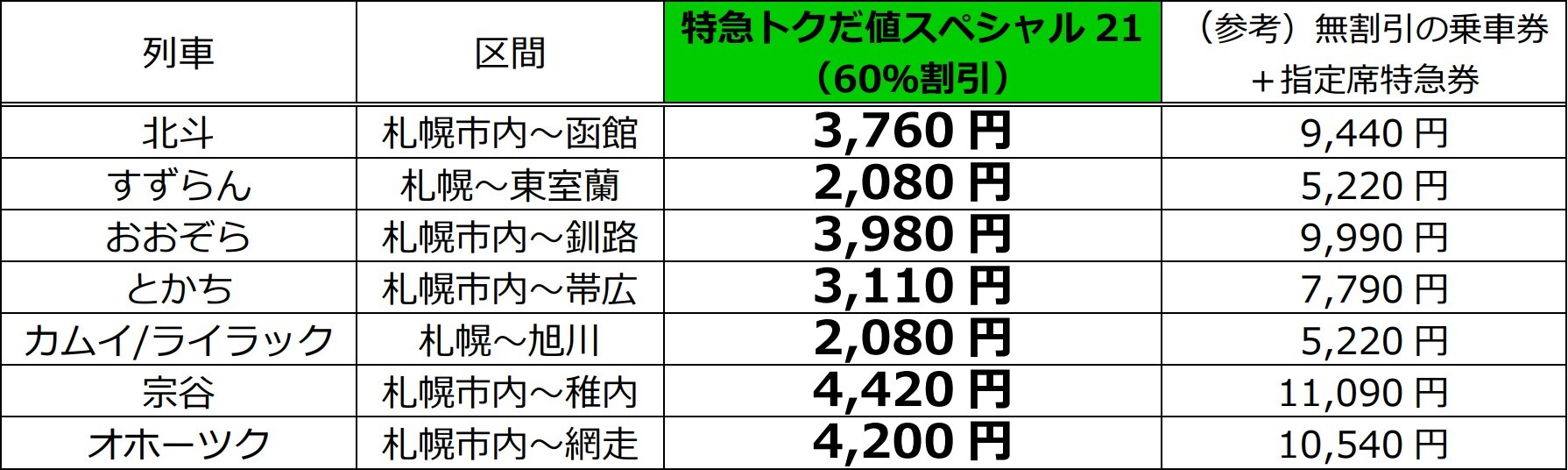 主な区間の料金