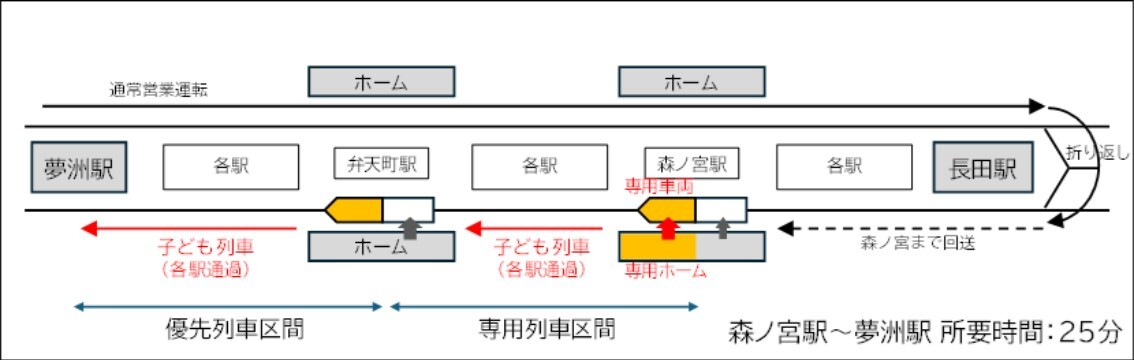 子ども専用列車の運転形態