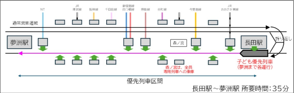 子ども優先列車の運転形態