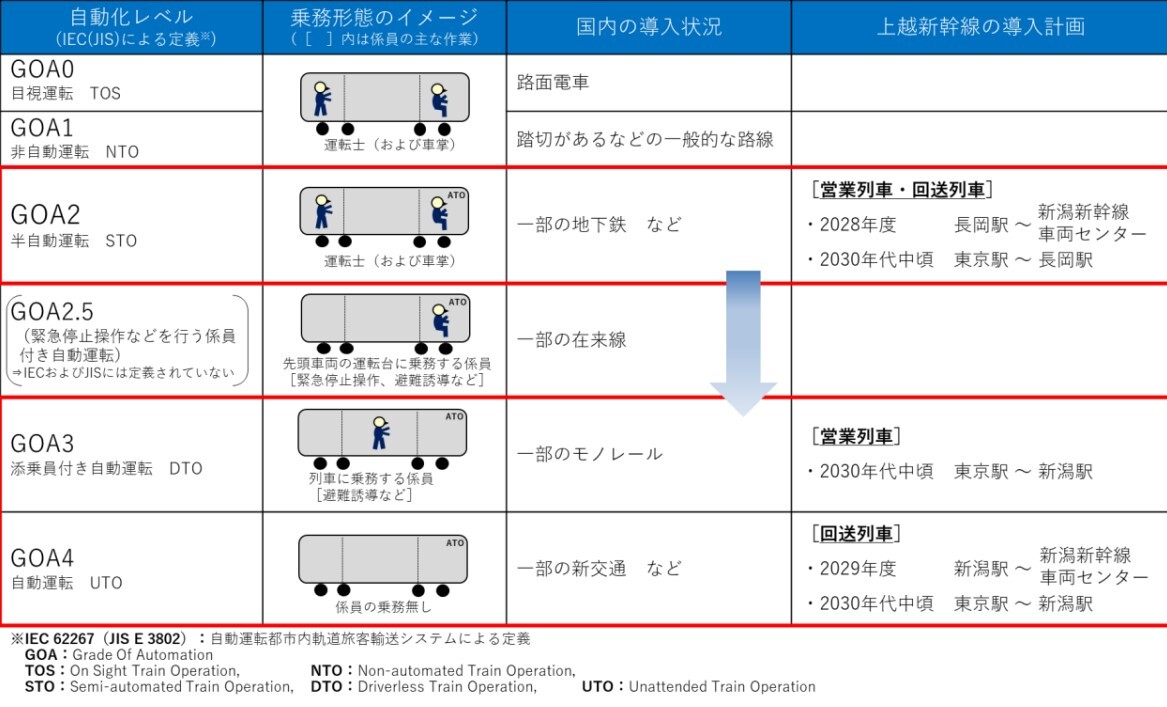 自動運転のレベル分け