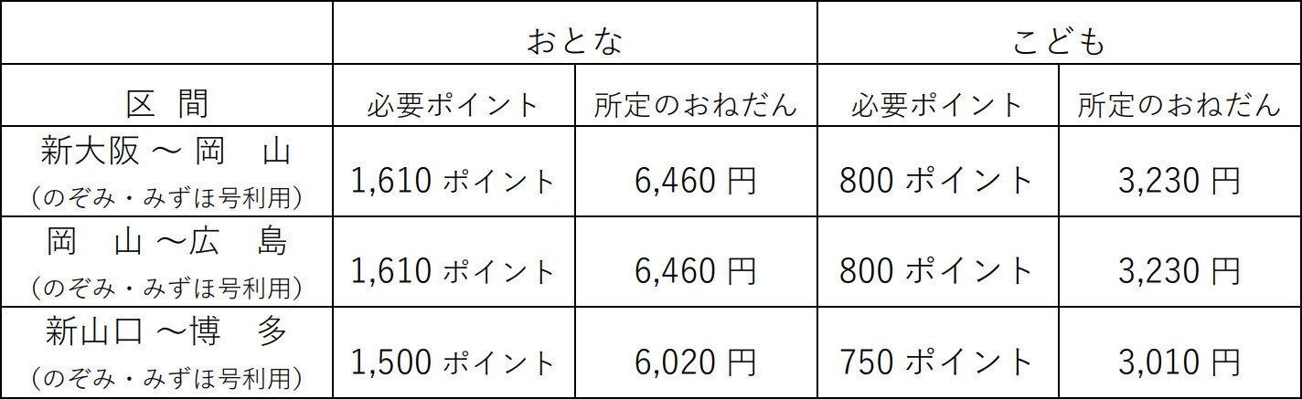 主要区間の発売ポイント数