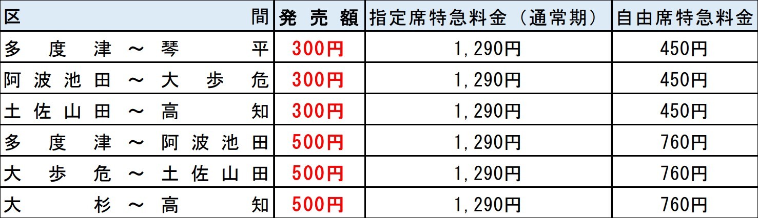 主な区間の発売額