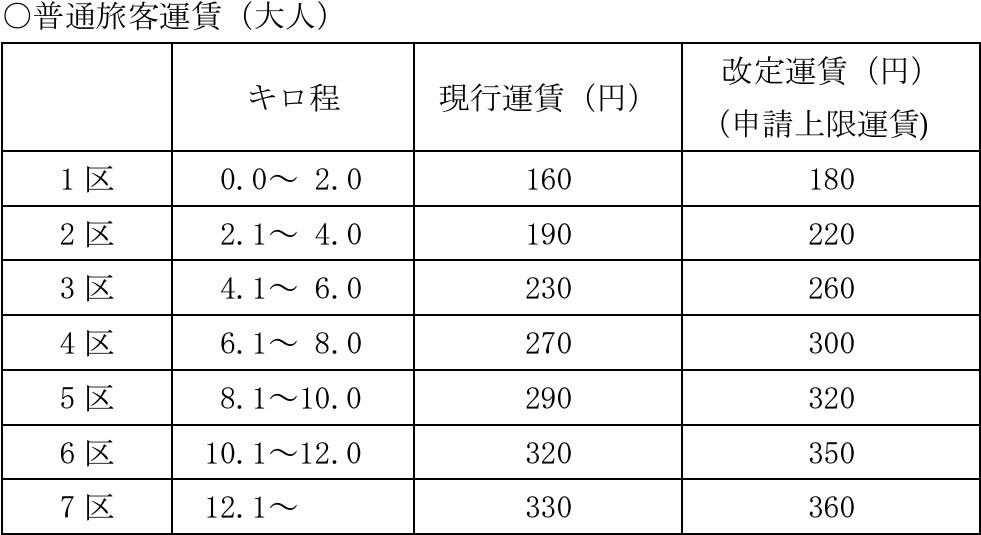 改定後の大人普通運賃