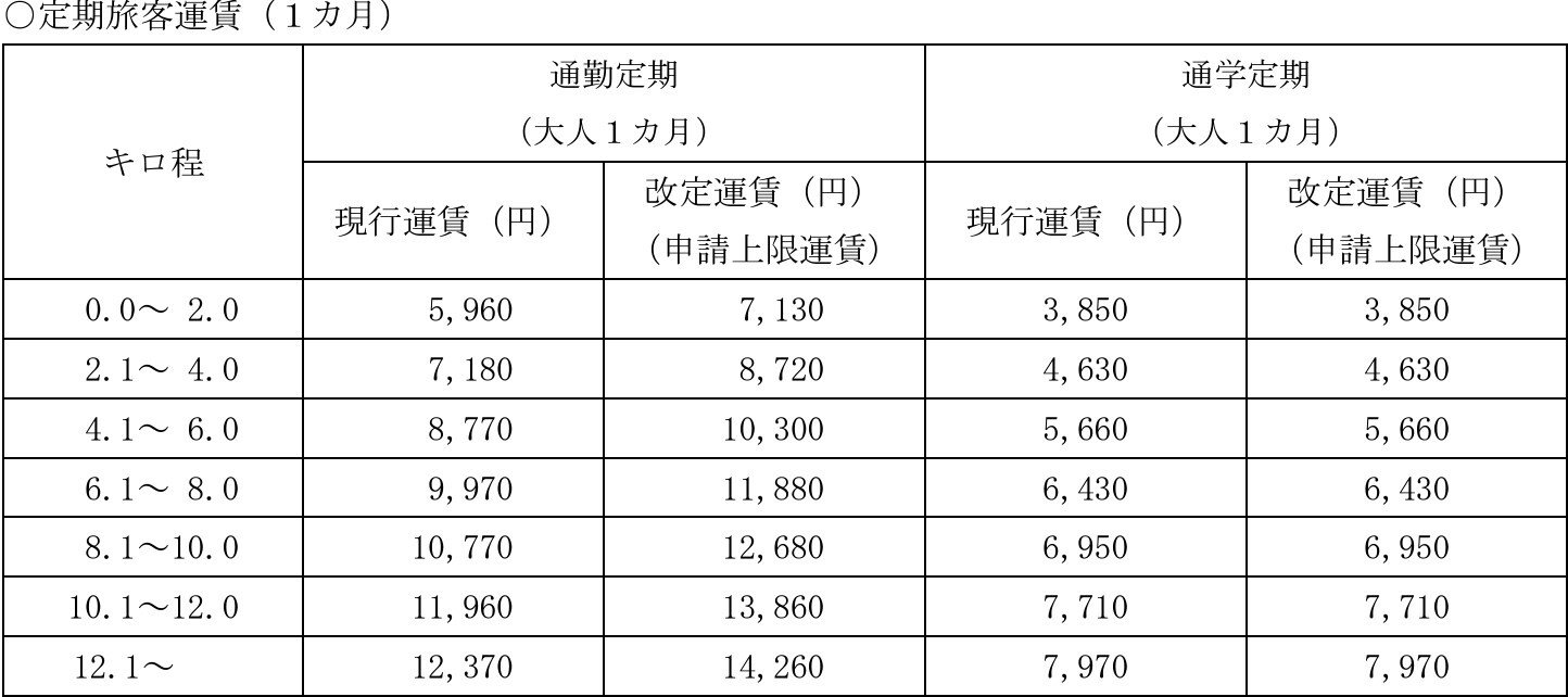 改定後の大人定期運賃（1か月）