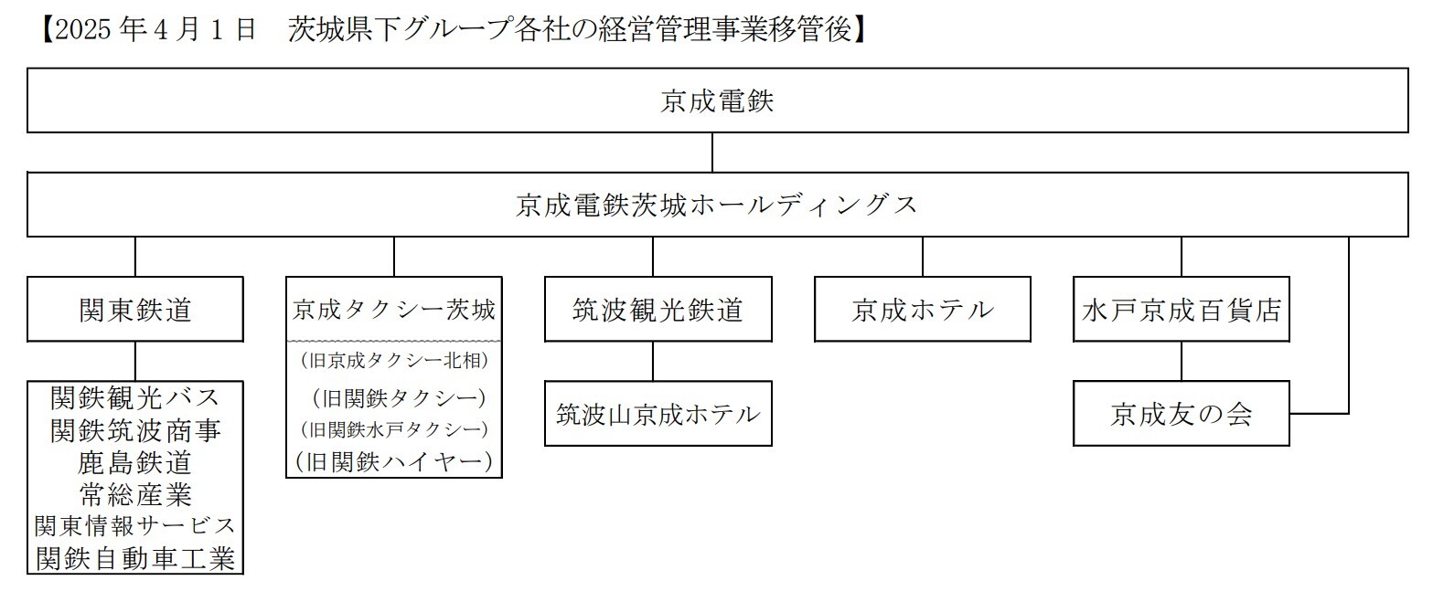 再編後の茨城県下の京成グループ組織図