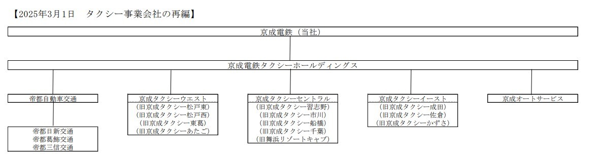 再編後の京成グループタクシー事業組織図