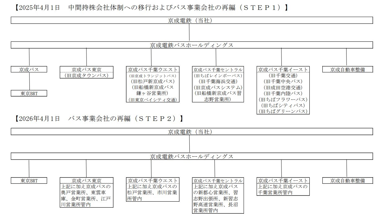 再編後の京成グループバス事業組織図