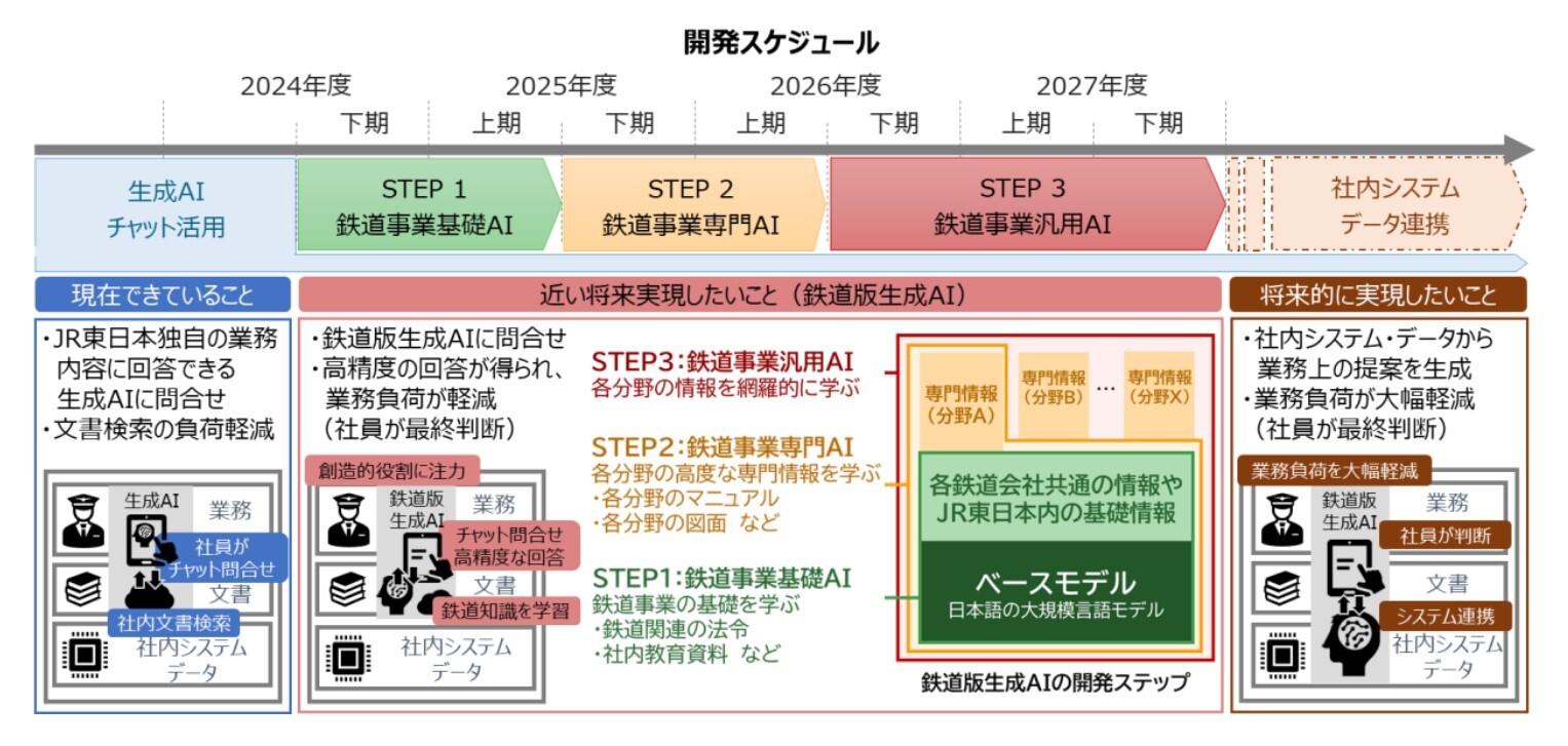 「鉄道版生成AI」の開発スケジュール