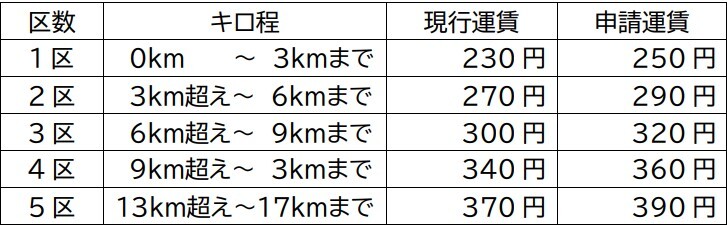 改定前後の大人普通運賃