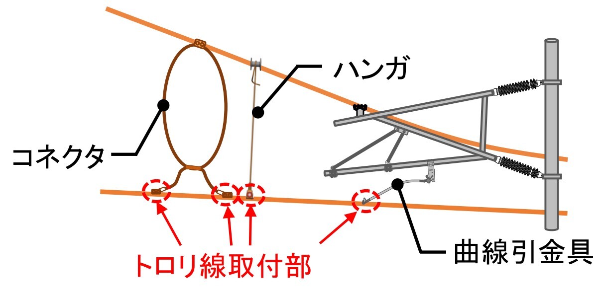 架線の構造（イメージ）