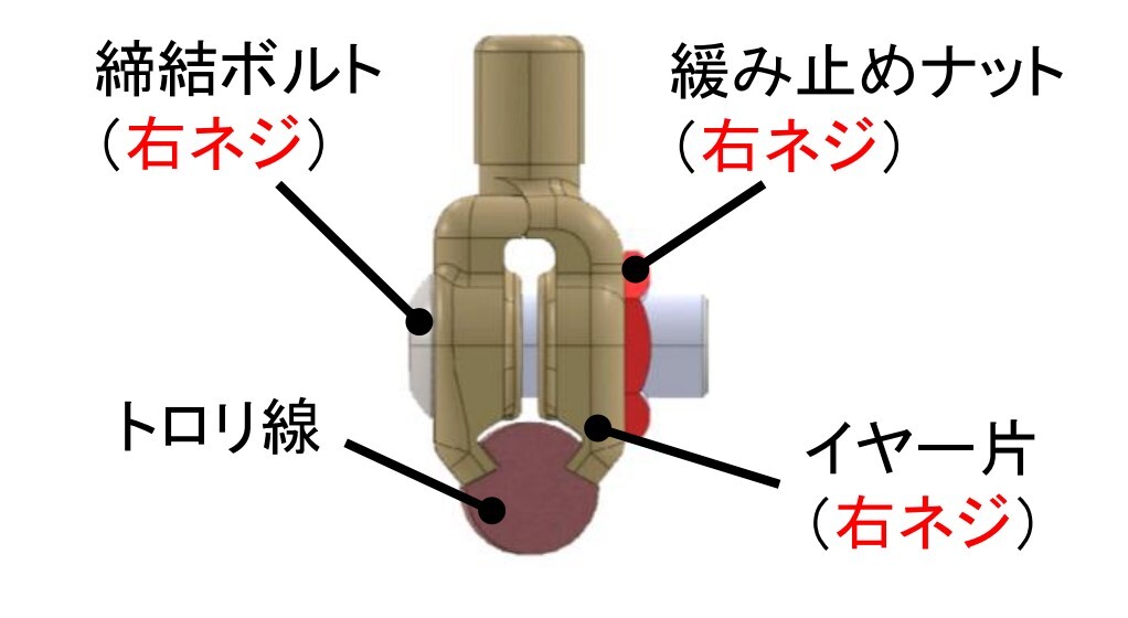 トロリ線を締結する金具の詳細（イメージ）