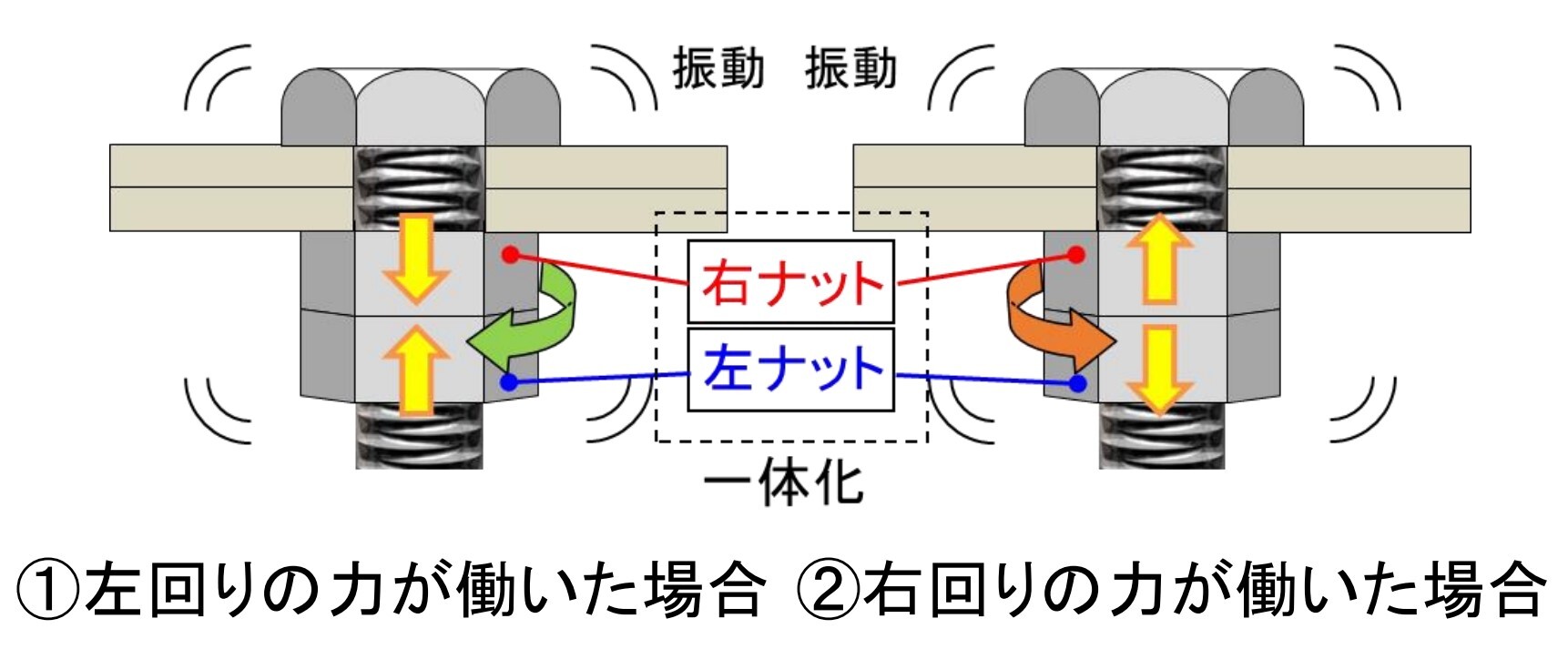 L/Rネジに力が加わった場合の動き（イメージ）