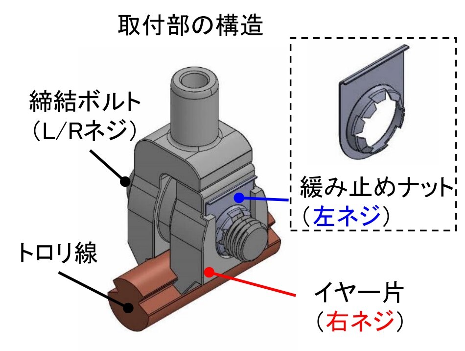 L/Rネジを採用した電車線金具のイメージ