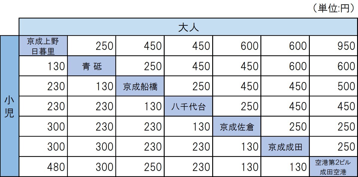 「モーニングライナー」「イブニングライナー」の改定後の特急料金