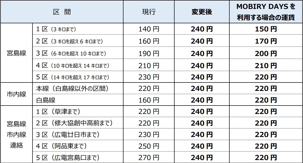 改定後の大人普通運賃