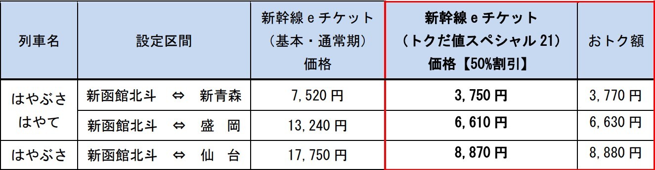 「トクだ値スペシャル21」（東北・北海道発着）の主な設定区間と料金