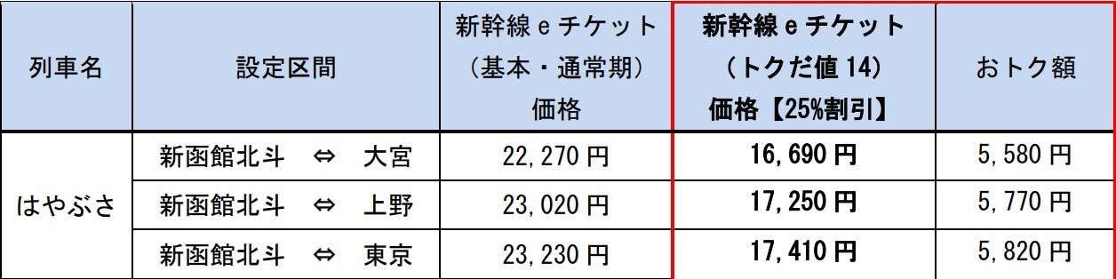 「トクだ値14」（首都圏発着）の主な設定区間と料金