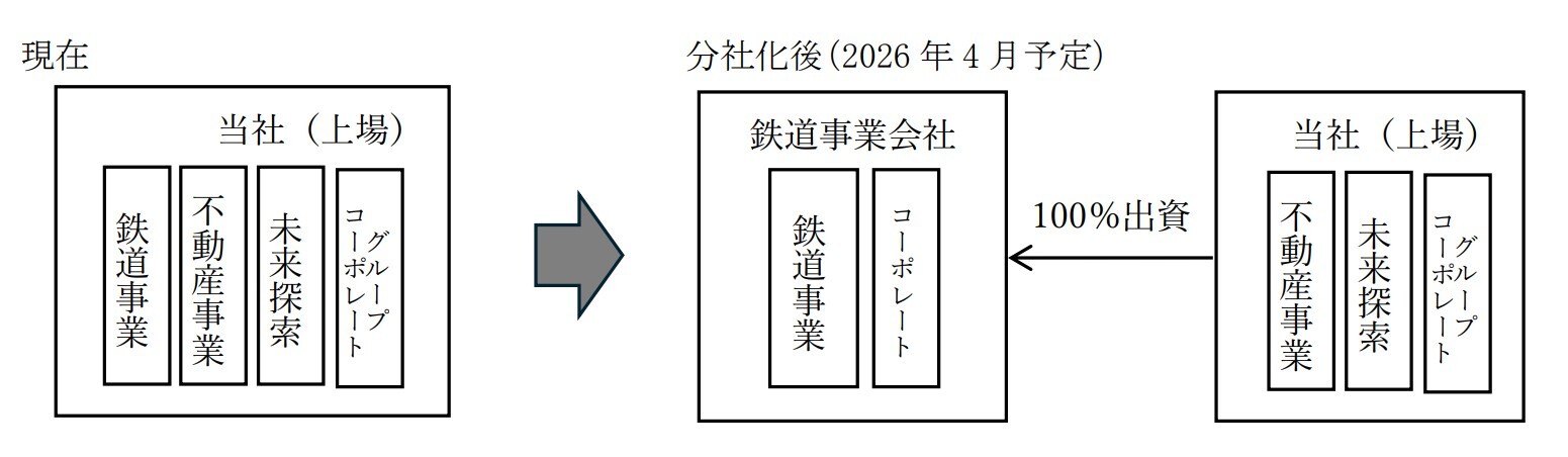 分社化後の南海の体制