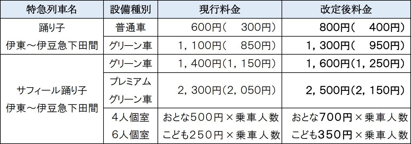 改定金額