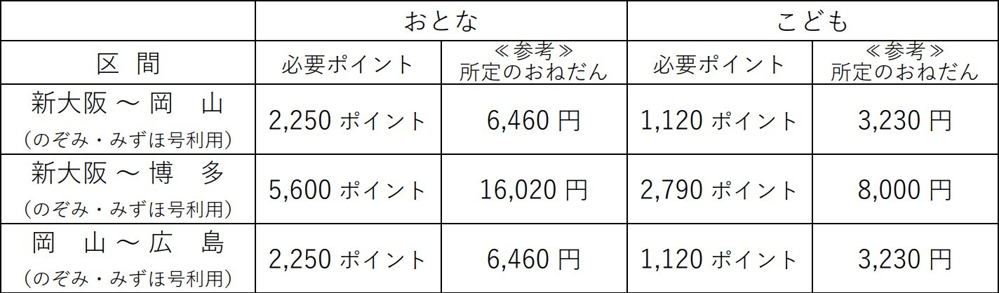 主要区間の必要ポイント数