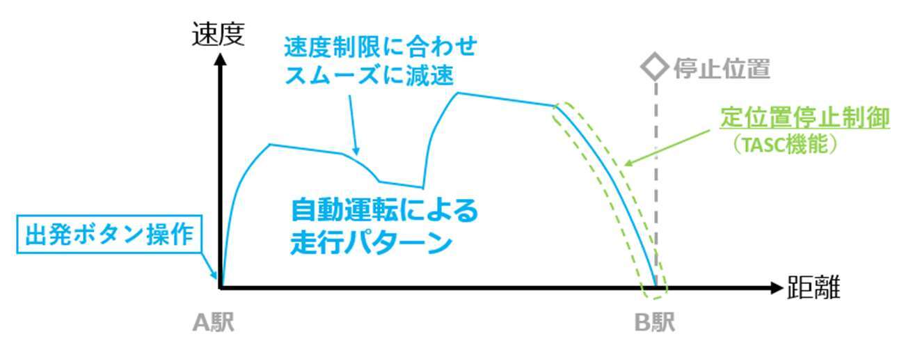 自動運転の走行イメージ