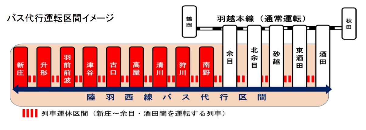 陸羽西線の運休区間