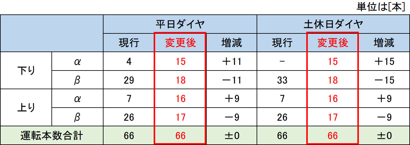 特急「ラピート」の運転本数の増減表